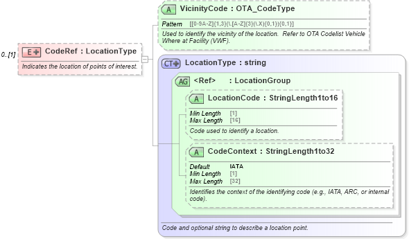 XSD Diagram of CodeRef in schema ota_commontypes_xsd (Open Travel (OTA))