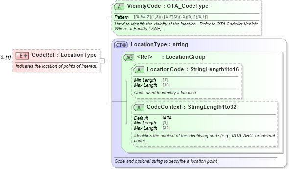 XSD Diagram of CodeRef in schema ota_commontypes_xsd1 (Open Travel (OTA))