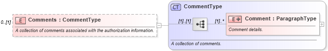 XSD Diagram of Comments in schema ota_authorizationrs_xsd (Open Travel (OTA))