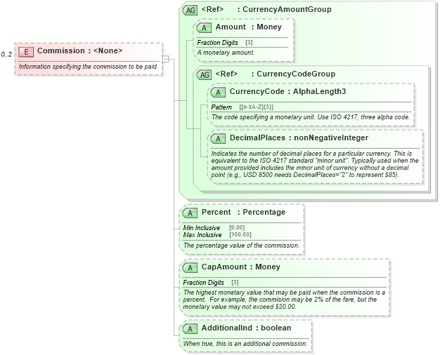 XSD Diagram of Commission in schema ota_airdemandticketrq_xsd (Open Travel (OTA))