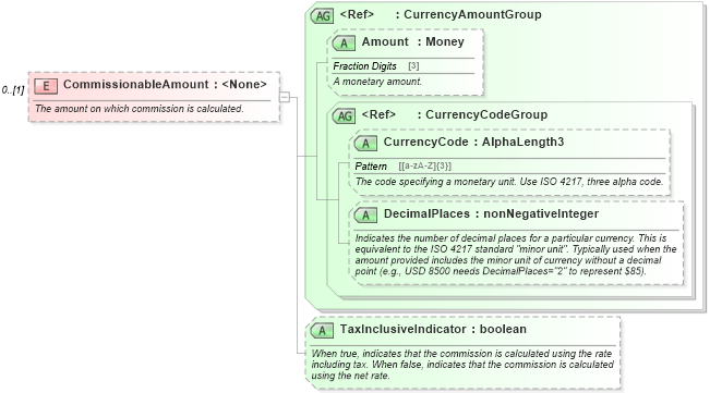 XSD Diagram of CommissionableAmount in schema ota_commontypes_xsd1 (Open Travel (OTA))