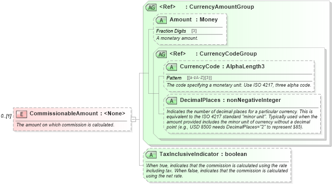 XSD Diagram of CommissionableAmount in schema ota_commontypes_xsd (Open Travel (OTA))