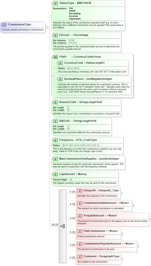 XSD Diagram of CommissionType in schema ota_commontypes_xsd (Open Travel (OTA))