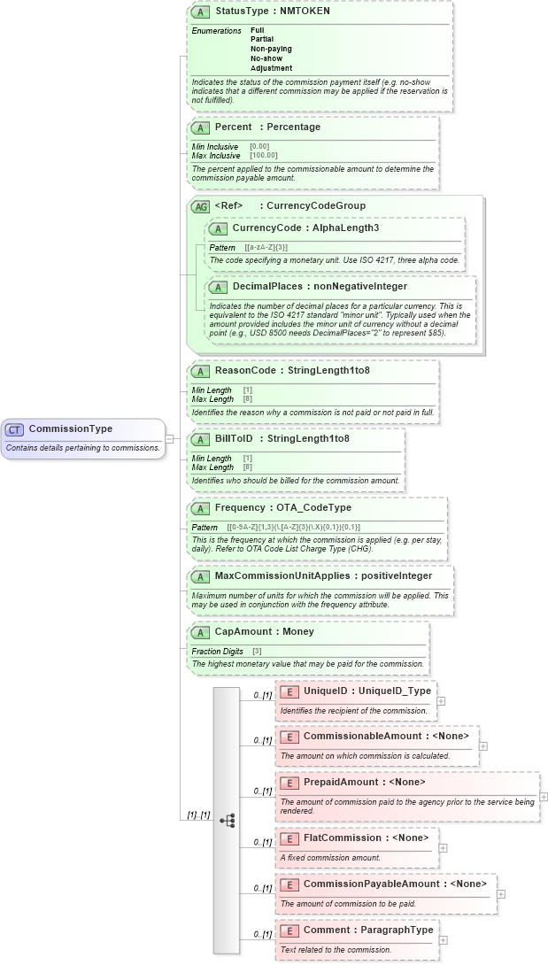 XSD Diagram of CommissionType in schema ota_commontypes_xsd1 (Open Travel (OTA))