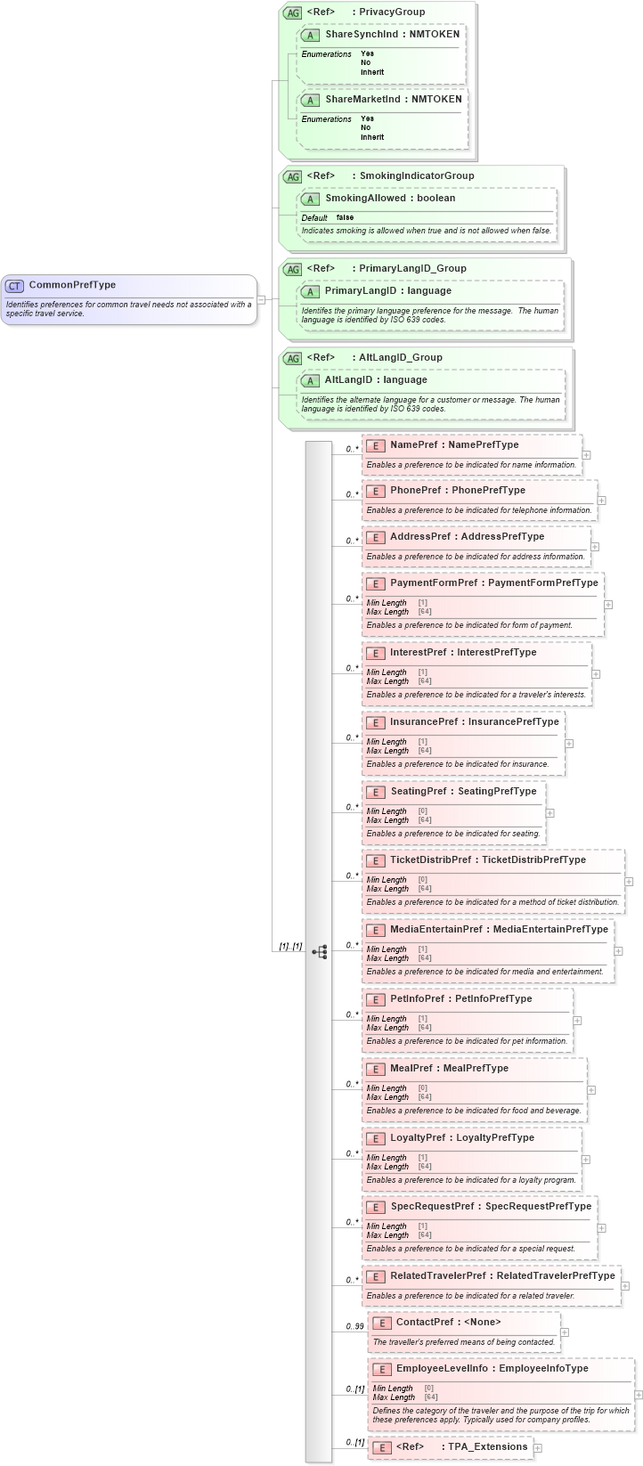 XSD Diagram of CommonPrefType in schema ota_commonprefs_xsd1 (Open Travel (OTA))