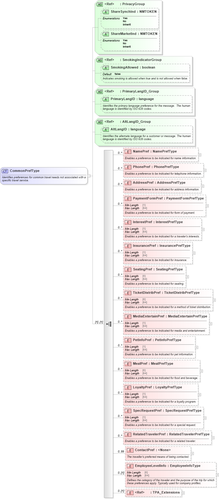 XSD Diagram of CommonPrefType in schema ota_commonprefs_xsd (Open Travel (OTA))