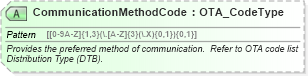 XSD Diagram of CommunicationMethodCode in schema ota_commontypes_xsd1 (Open Travel (OTA))