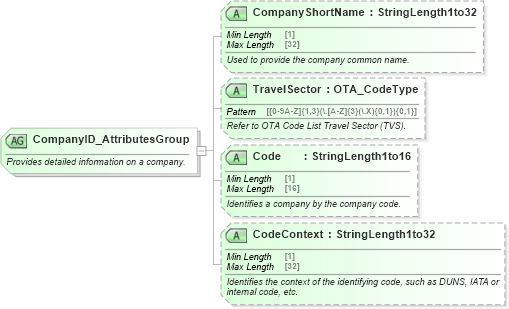 XSD Diagram of CompanyID_AttributesGroup in schema ota_commontypes_xsd (Open Travel (OTA))