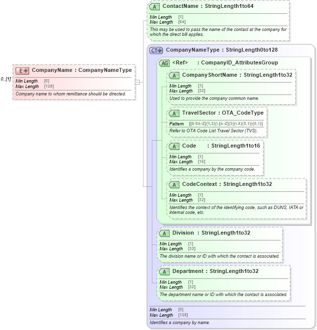 XSD Diagram of CompanyName in schema ota_commontypes_xsd1 (Open Travel (OTA))