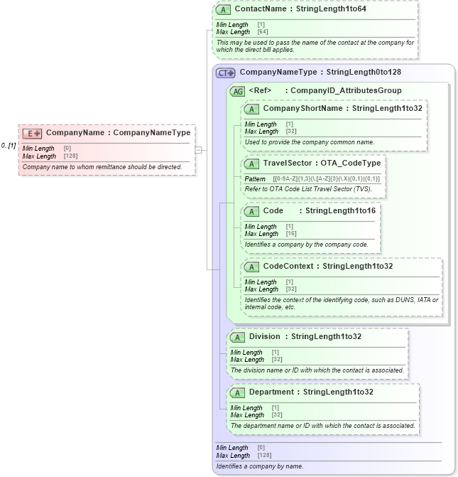 XSD Diagram of CompanyName in schema ota_commontypes_xsd (Open Travel (OTA))