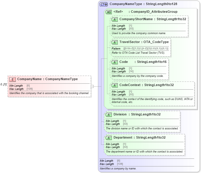 XSD Diagram of CompanyName in schema ota_commontypes_xsd (Open Travel (OTA))