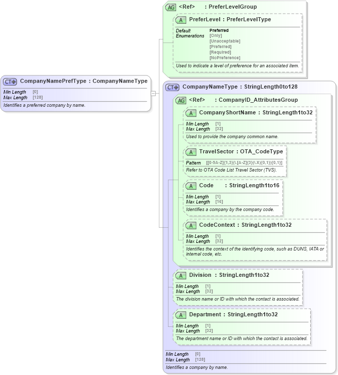XSD Diagram of CompanyNamePrefType in schema ota_commonprefs_xsd (Open Travel (OTA))