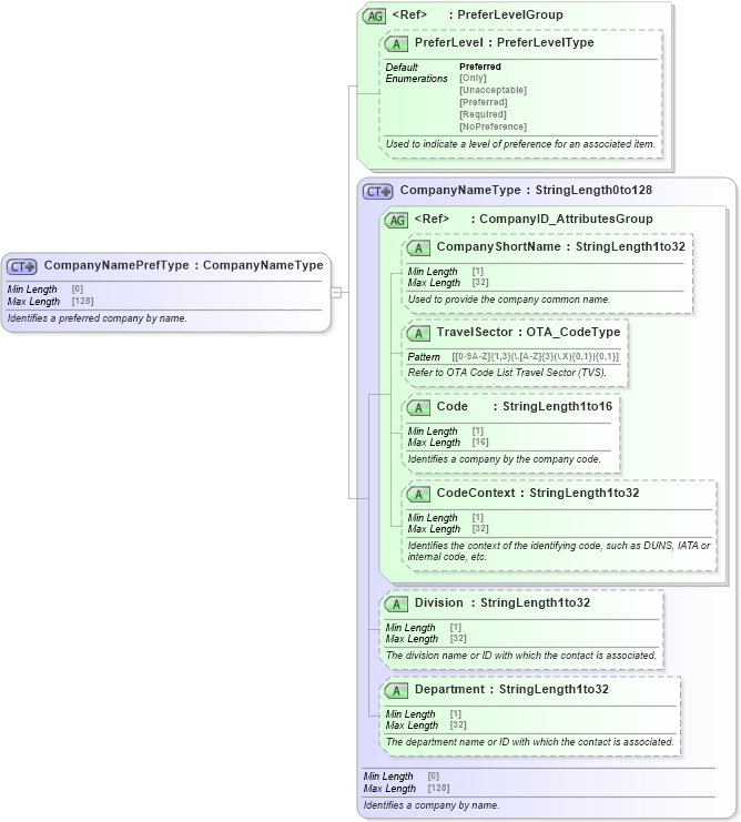 XSD Diagram of CompanyNamePrefType in schema ota_commonprefs_xsd1 (Open Travel (OTA))