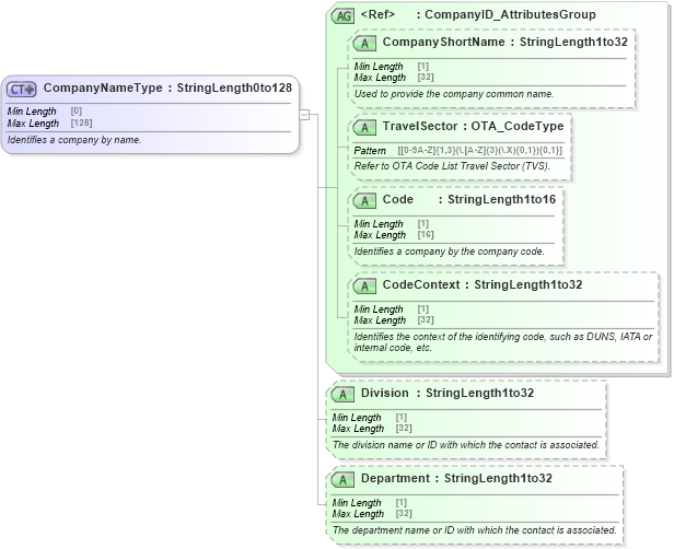 XSD Diagram of CompanyNameType in schema ota_commontypes_xsd1 (Open Travel (OTA))