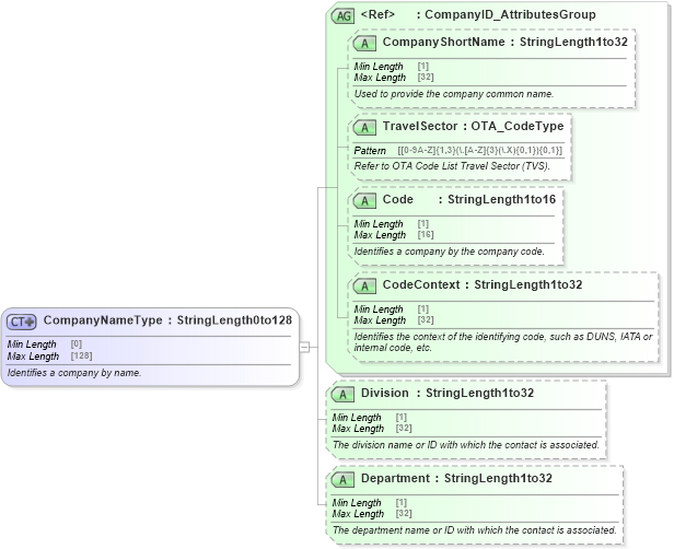 XSD Diagram of CompanyNameType in schema ota_commontypes_xsd (Open Travel (OTA))