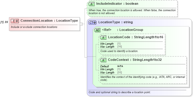 XSD Diagram of ConnectionLocation in schema ota_airfaredisplayrs_xsd (Open Travel (OTA))