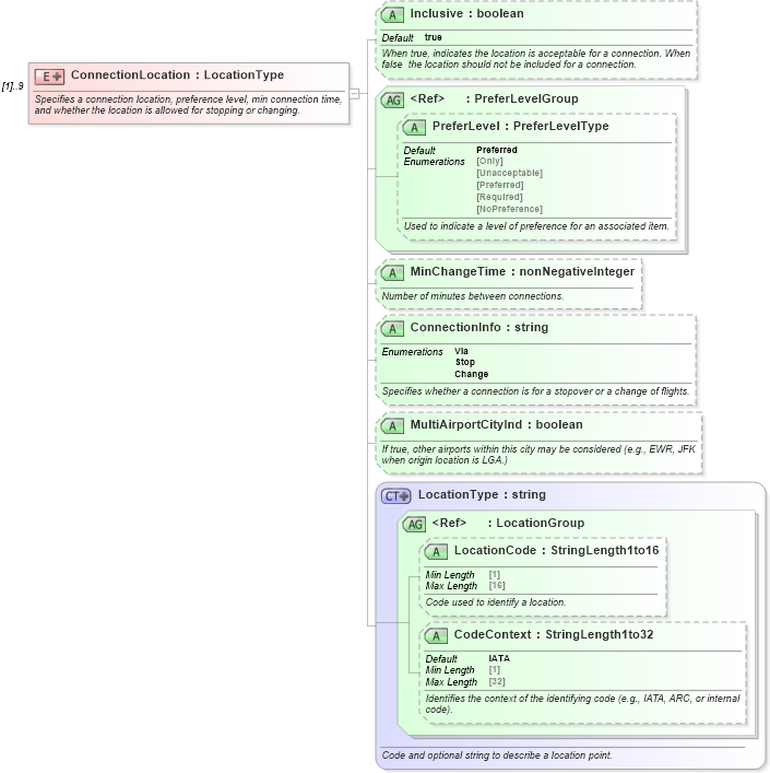 XSD Diagram of ConnectionLocation in schema ota_commontypes_xsd1 (Open Travel (OTA))