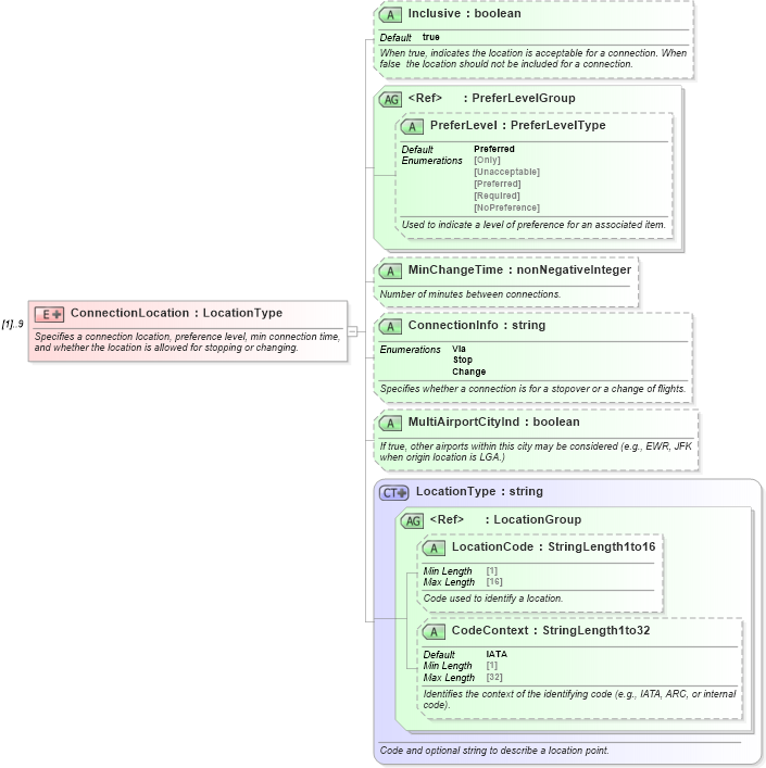 XSD Diagram of ConnectionLocation in schema ota_commontypes_xsd (Open Travel (OTA))