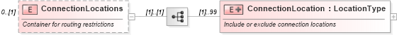 XSD Diagram of ConnectionLocations in schema ota_airfaredisplayrs_xsd (Open Travel (OTA))