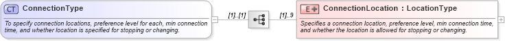 XSD Diagram of ConnectionType in schema ota_commontypes_xsd1 (Open Travel (OTA))