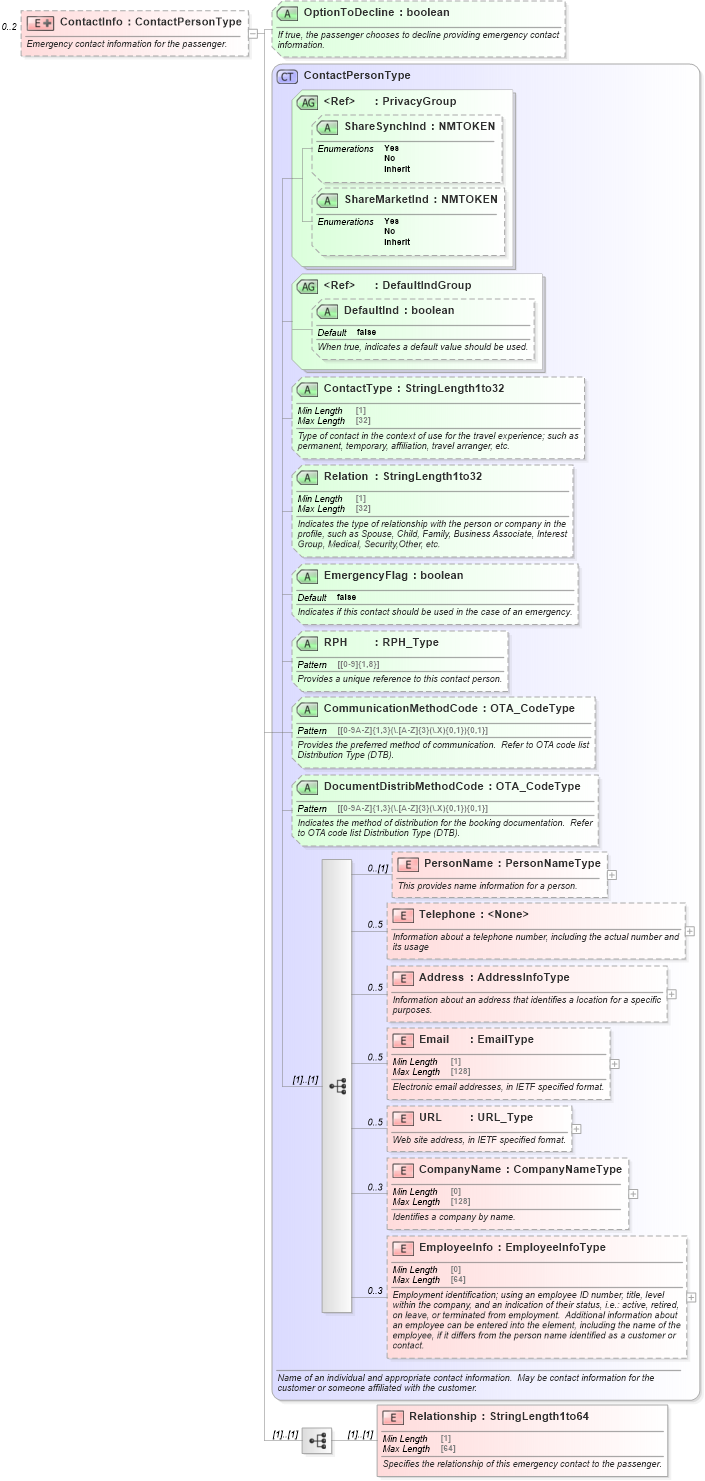 XSD Diagram of ContactInfo in schema ota_aircheckin_xsd (Open Travel (OTA))