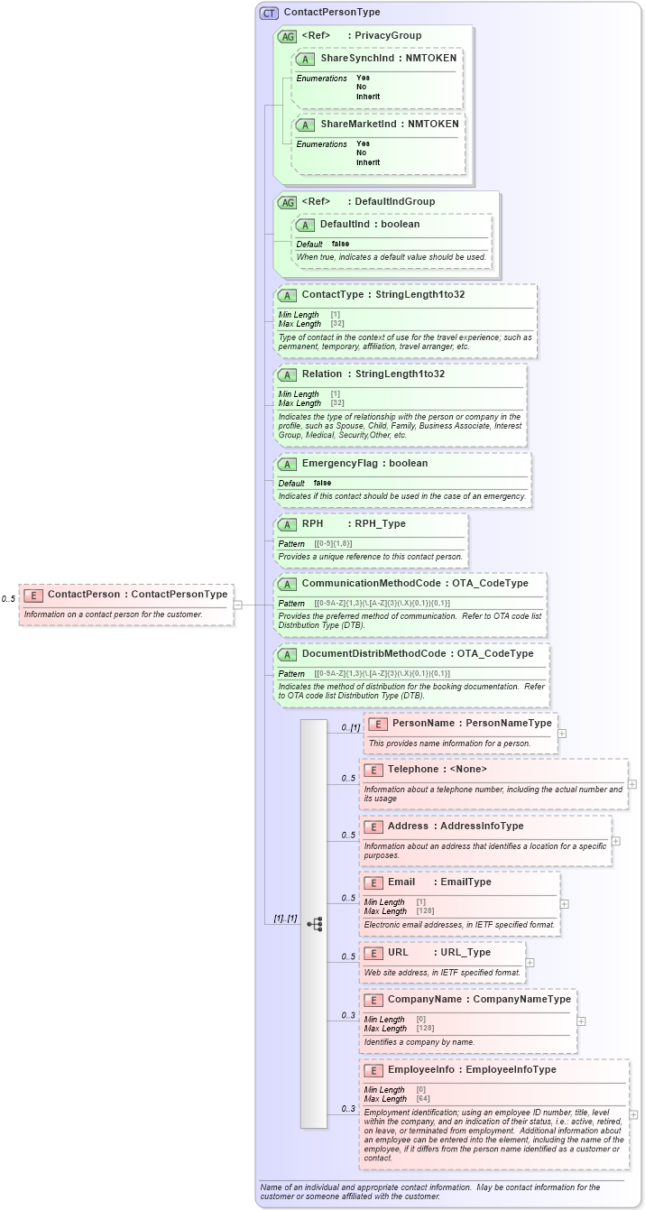 XSD Diagram of ContactPerson in schema ota_commontypes_xsd (Open Travel (OTA))