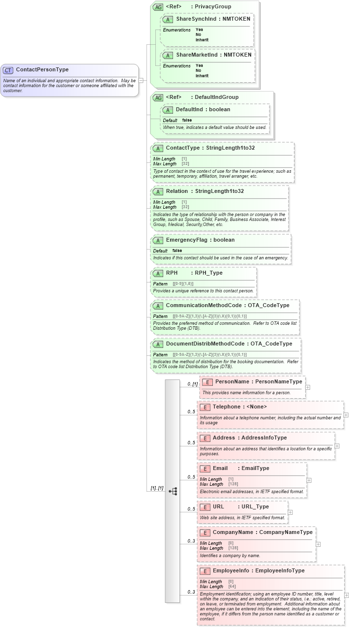 XSD Diagram of ContactPersonType in schema ota_commontypes_xsd1 (Open Travel (OTA))