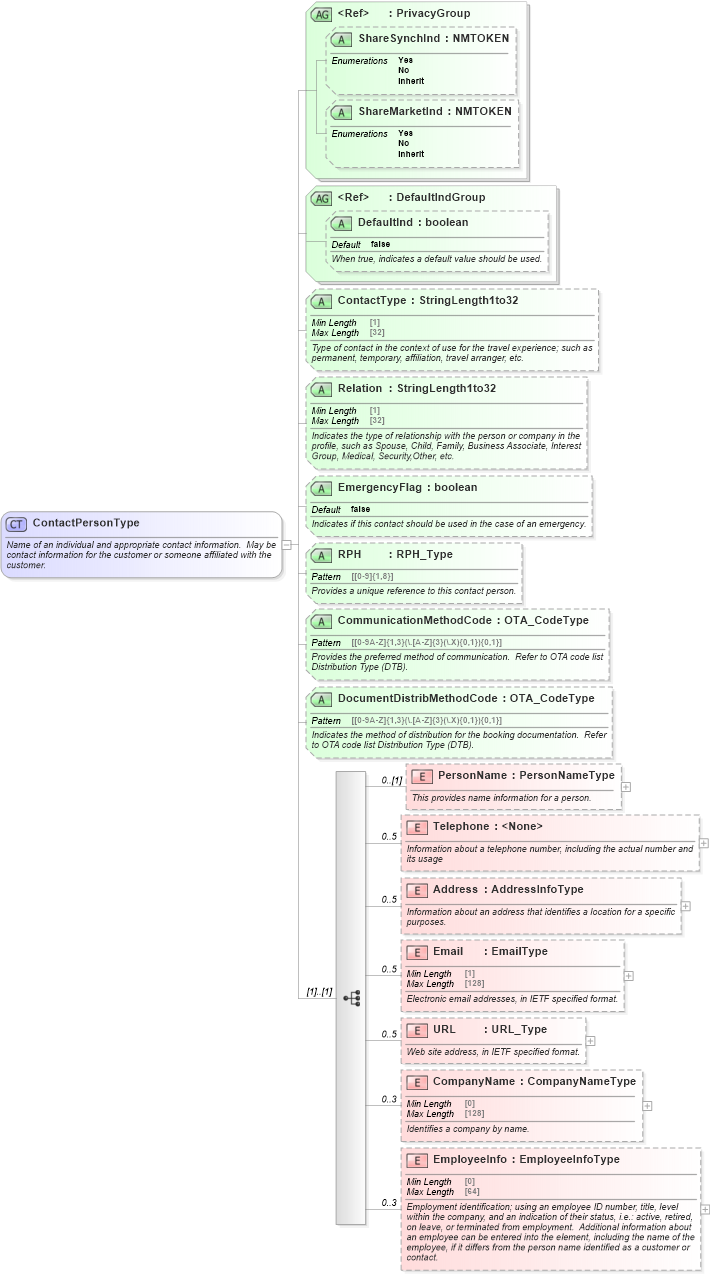 XSD Diagram of ContactPersonType in schema ota_commontypes_xsd (Open Travel (OTA))