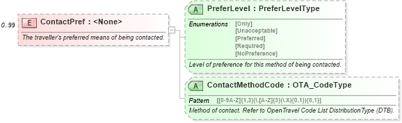 XSD Diagram of ContactPref in schema ota_commonprefs_xsd1 (Open Travel (OTA))