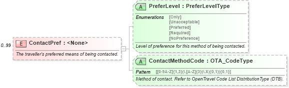 XSD Diagram of ContactPref in schema ota_commonprefs_xsd (Open Travel (OTA))