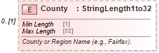XSD Diagram of County in schema ota_commontypes_xsd (Open Travel (OTA))
