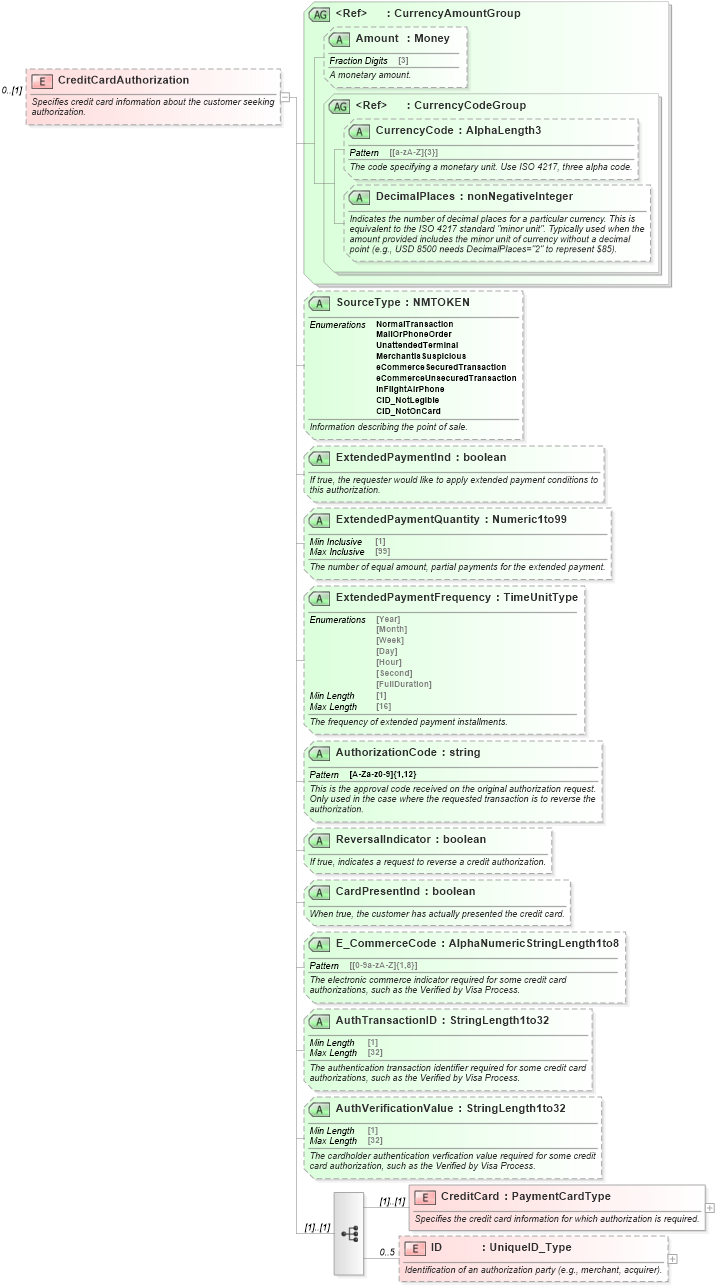 XSD Diagram of CreditCardAuthorization in schema ota_aircommontypes_xsd1 (Open Travel (OTA))