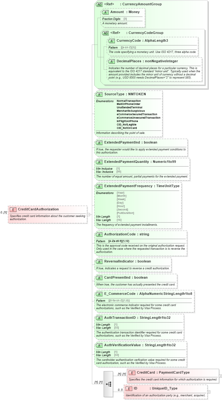 XSD Diagram of CreditCardAuthorization in schema ota_aircommontypes_xsd (Open Travel (OTA))