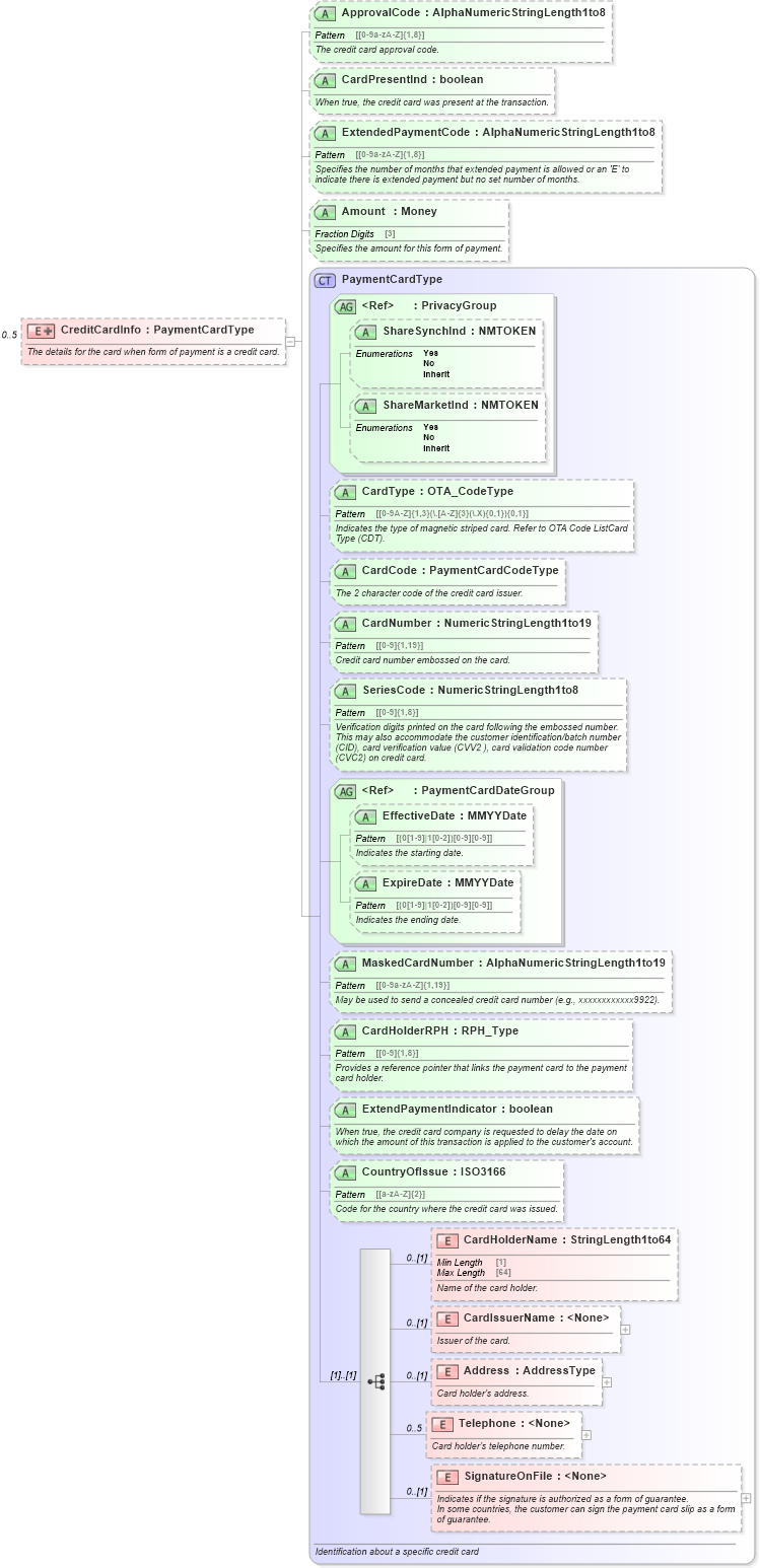XSD Diagram of CreditCardInfo in schema ota_airdemandticketrq_xsd (Open Travel (OTA))