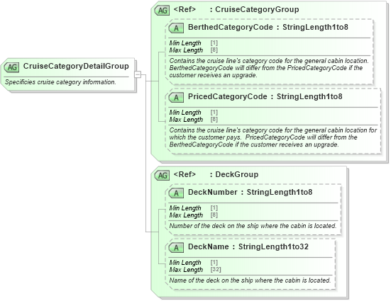 XSD Diagram of CruiseCategoryDetailGroup in schema ota_cruisecommontypes_xsd (Open Travel (OTA))