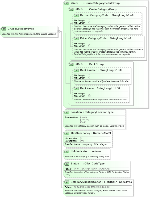 XSD Diagram of CruiseCategoryType in schema ota_cruisecommontypes_xsd (Open Travel (OTA))