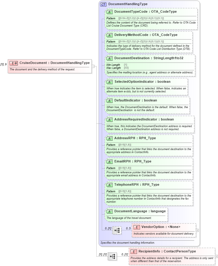 XSD Diagram of CruiseDocument in schema ota_cruisebookingdocumentrq_xsd (Open Travel (OTA))