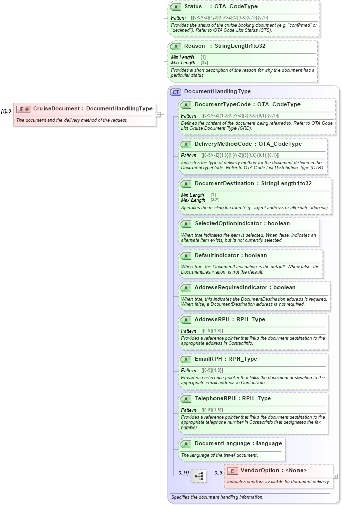XSD Diagram of CruiseDocument in schema ota_cruisebookingdocumentrs_xsd (Open Travel (OTA))