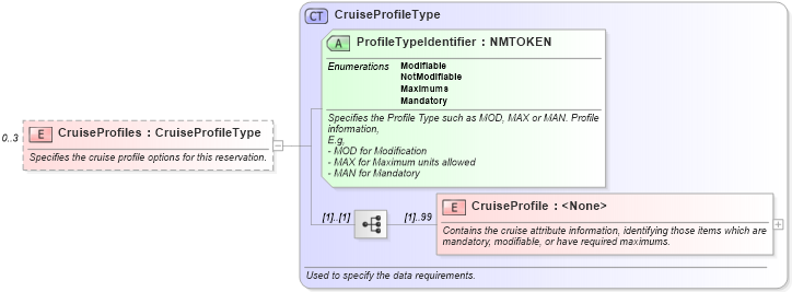 XSD Diagram of CruiseProfiles in schema ota_cruisecabinholdrs_xsd (Open Travel (OTA))