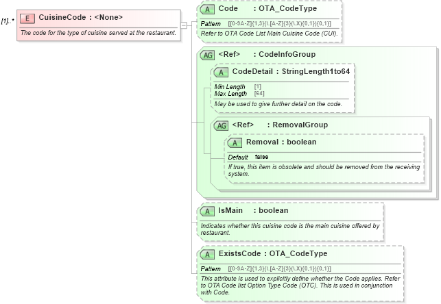 XSD Diagram of CuisineCode in schema ota_commontypes_xsd1 (Open Travel (OTA))