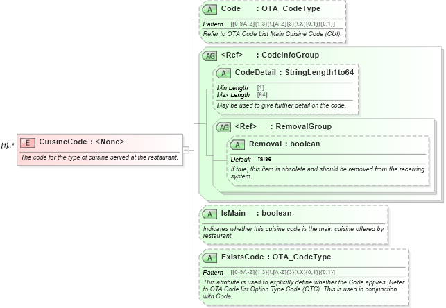 XSD Diagram of CuisineCode in schema ota_commontypes_xsd (Open Travel (OTA))