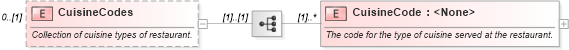 XSD Diagram of CuisineCodes in schema ota_commontypes_xsd (Open Travel (OTA))