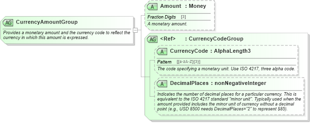 XSD Diagram of CurrencyAmountGroup in schema ota_commontypes_xsd1 (Open Travel (OTA))