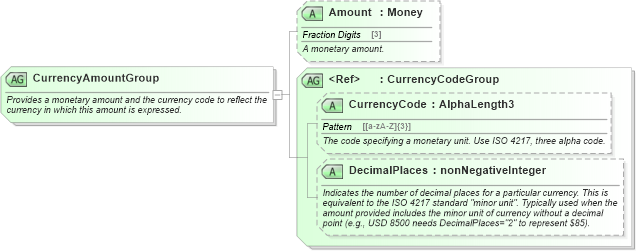 XSD Diagram of CurrencyAmountGroup in schema ota_commontypes_xsd (Open Travel (OTA))