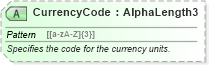 XSD Diagram of CurrencyCode in schema ota_aircommontypes_xsd (Open Travel (OTA))