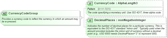 XSD Diagram of CurrencyCodeGroup in schema ota_commontypes_xsd (Open Travel (OTA))