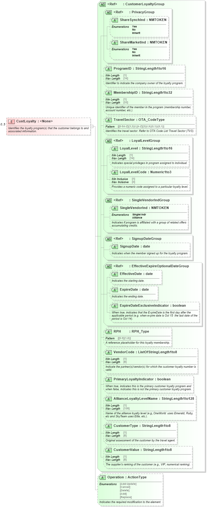 XSD Diagram of CustLoyalty in schema ota_aircommontypes_xsd1 (Open Travel (OTA))