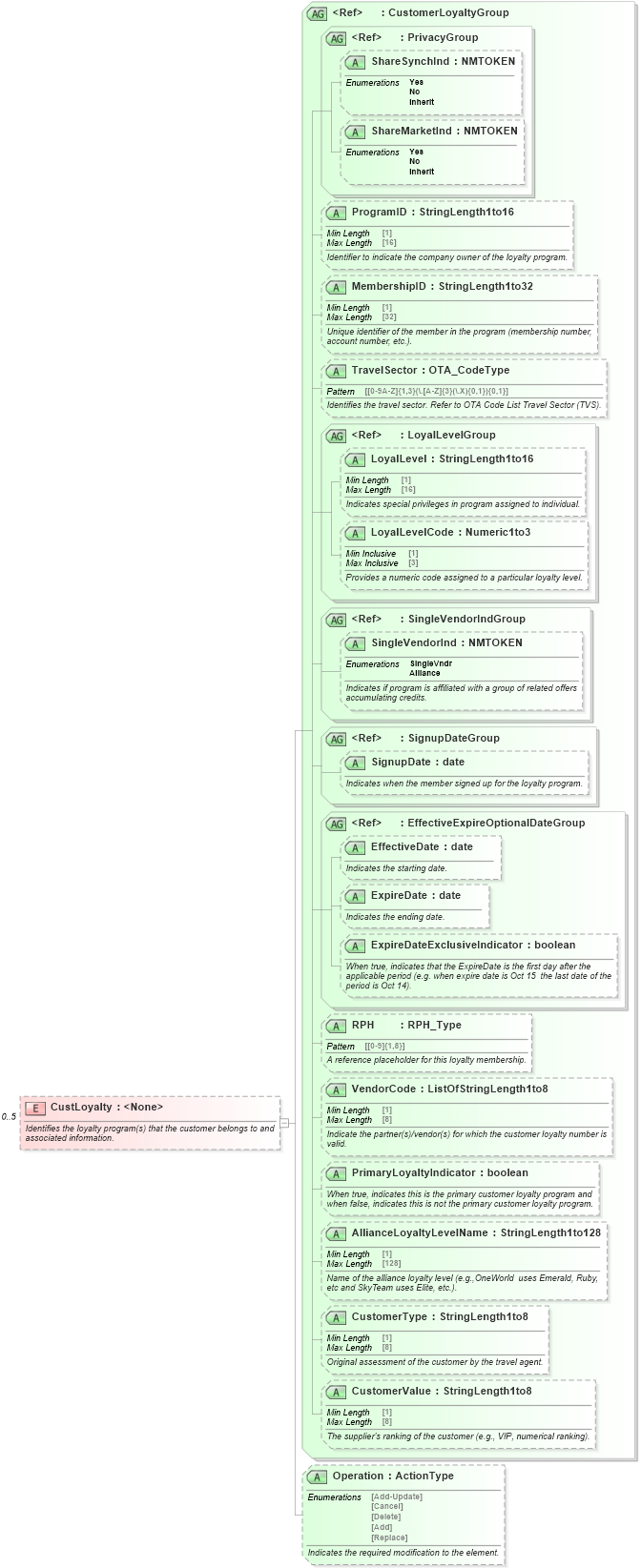 XSD Diagram of CustLoyalty in schema ota_aircommontypes_xsd (Open Travel (OTA))
