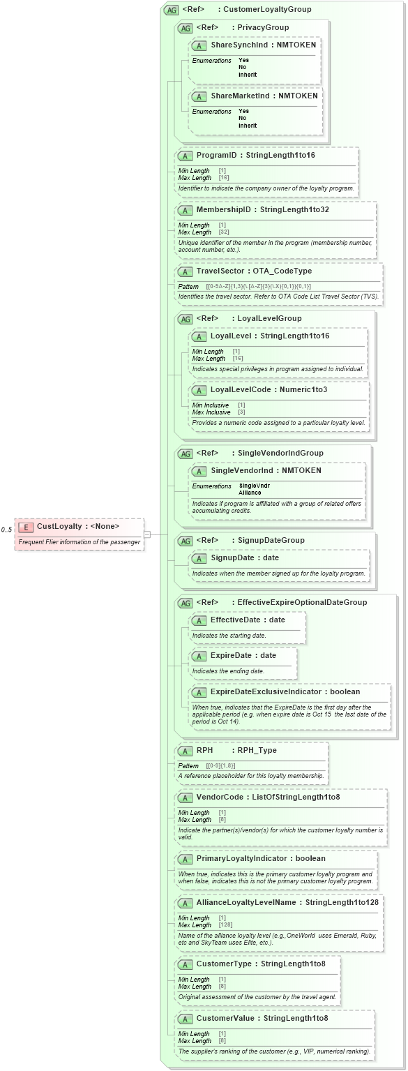 XSD Diagram of CustLoyalty in schema ota_airseatmaprs_xsd (Open Travel (OTA))