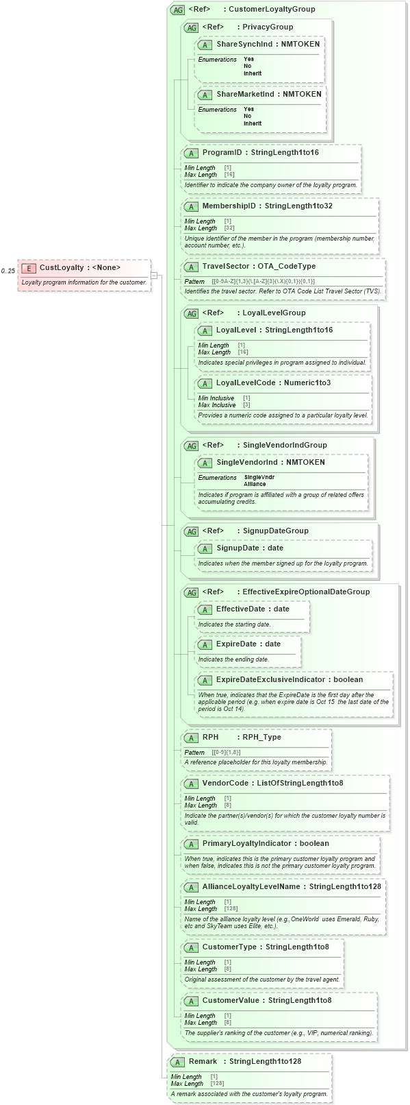 XSD Diagram of CustLoyalty in schema ota_commontypes_xsd1 (Open Travel (OTA))